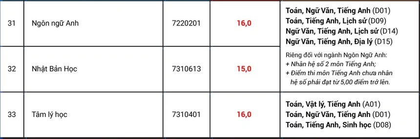 Công bố điểm chuẩn đại học, Các trường công bố điểm chuẩn 2022, công bố điểm chuẩn 2022, Thời gian công bố điểm chuẩn, Ngày công bố điểm chuẩn, Điểm chuẩn trường đại học