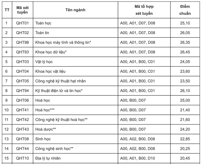 Công bố điểm chuẩn đại học, Các trường công bố điểm chuẩn 2022, công bố điểm chuẩn 2022, Thời gian công bố điểm chuẩn, Ngày công bố điểm chuẩn, Điểm chuẩn trường đại học