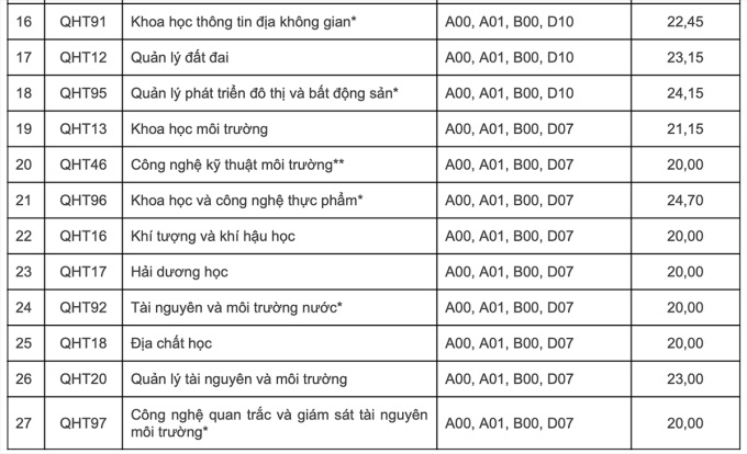 Công bố điểm chuẩn đại học, Các trường công bố điểm chuẩn 2022, công bố điểm chuẩn 2022, Thời gian công bố điểm chuẩn, Ngày công bố điểm chuẩn, Điểm chuẩn trường đại học