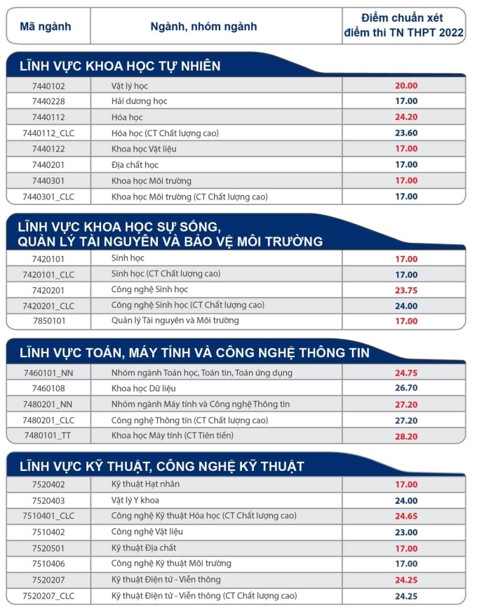 Công bố điểm chuẩn đại học, Các trường công bố điểm chuẩn 2022, công bố điểm chuẩn 2022, Thời gian công bố điểm chuẩn, Ngày công bố điểm chuẩn, Điểm chuẩn trường đại học