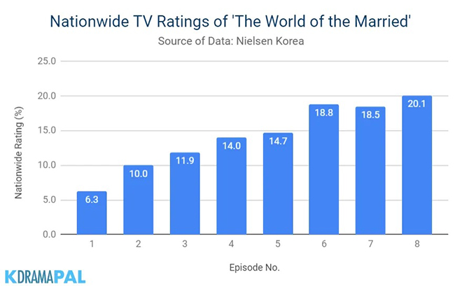 Thế giới hôn nhân, Thế giới hôn nhân tập 11, The World Of The Married, Thế giới hôn nhân rating, The World Of The Married tập 11, Kim Hee Ae, Park Hae Joon