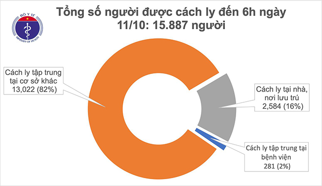 Sáng 11/10, không ca mắc mới, gần 16.000 người cách ly chống dịch COVID-19