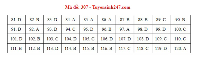 Đáp án GDCD, Đáp án môn GDCD, Đáp án GDCD THPT Quốc gia 2021, Đáp án GDCD 2021, Đáp án GDCD THPT Quốc gia 2021, Đáp án 24 mã đề môn GDCD, Đáp án GDCD tất cả mã đề