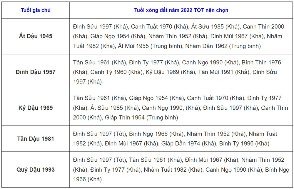 tuổi xông đất năm 2022, tuổi xông đất năm 2022 cho 12 con giáp, xông đất năm 2022, xông đất là gì, người đi xông đất cần làm gì, tết nhâm dần 2022 tuổi xông đất