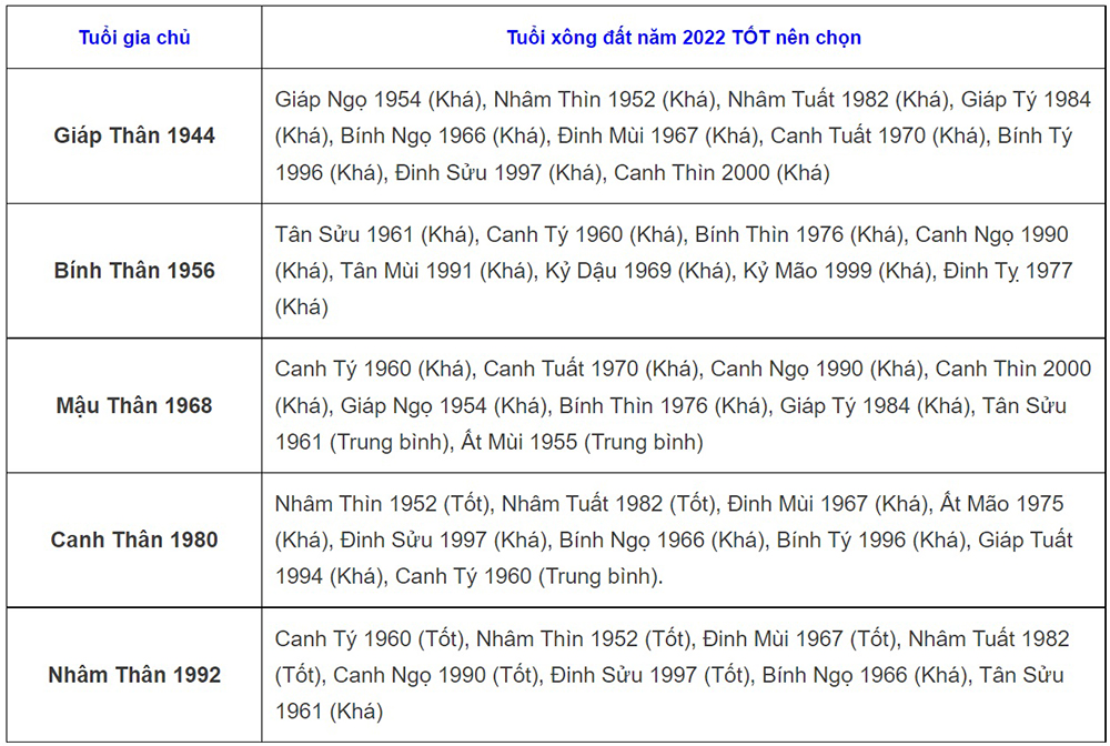 tuổi xông đất năm 2022, tuổi xông đất năm 2022 cho 12 con giáp, xông đất năm 2022, xông đất là gì, người đi xông đất cần làm gì, tết nhâm dần 2022 tuổi xông đất