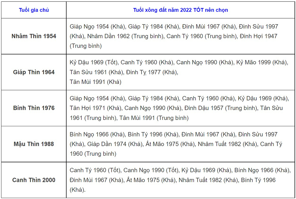 tuổi xông đất năm 2022, tuổi xông đất năm 2022 cho 12 con giáp, xông đất năm 2022, xông đất là gì, người đi xông đất cần làm gì, tết nhâm dần 2022 tuổi xông đất