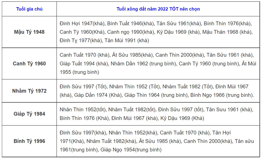 tuổi xông đất năm 2022, tuổi xông đất năm 2022 cho 12 con giáp, xông đất năm 2022, xông đất là gì, người đi xông đất cần làm gì, tết nhâm dần 2022 tuổi xông đất