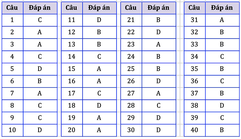 Đề thi Lịch sử THPT Quốc gia 2022, Đáp án môn Sử THPT Quốc gia năm 2022, Đề thi Sử THPT Quốc gia, Đáp án môn Lịch sử, đề Sử, Đề thi Sử, đáp án môn Lịch sử