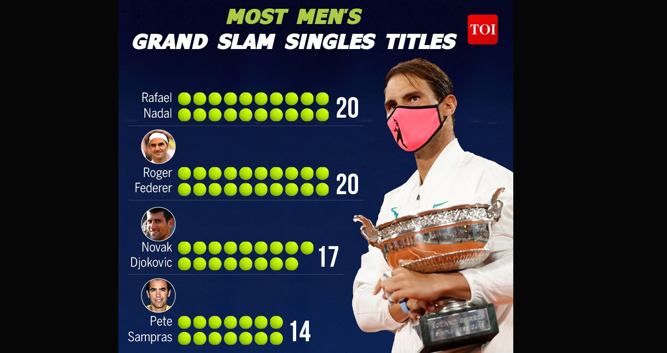 Nadal, Nadal vô địch Roland Garros, Nadal muốn vượt Federer, Kết quả tennis, Federer, Nadal 3-0 Djokovic, Nadal đánh bại Djokovic, Nadal vô địch Pháp mở rộng 2020