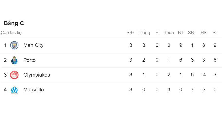 Champions League, Cúp C1, lịch thi đấu, BXH, bóng đá, bóng đá hôm nay, kết quả bóng đá, trực tiếp bóng đá