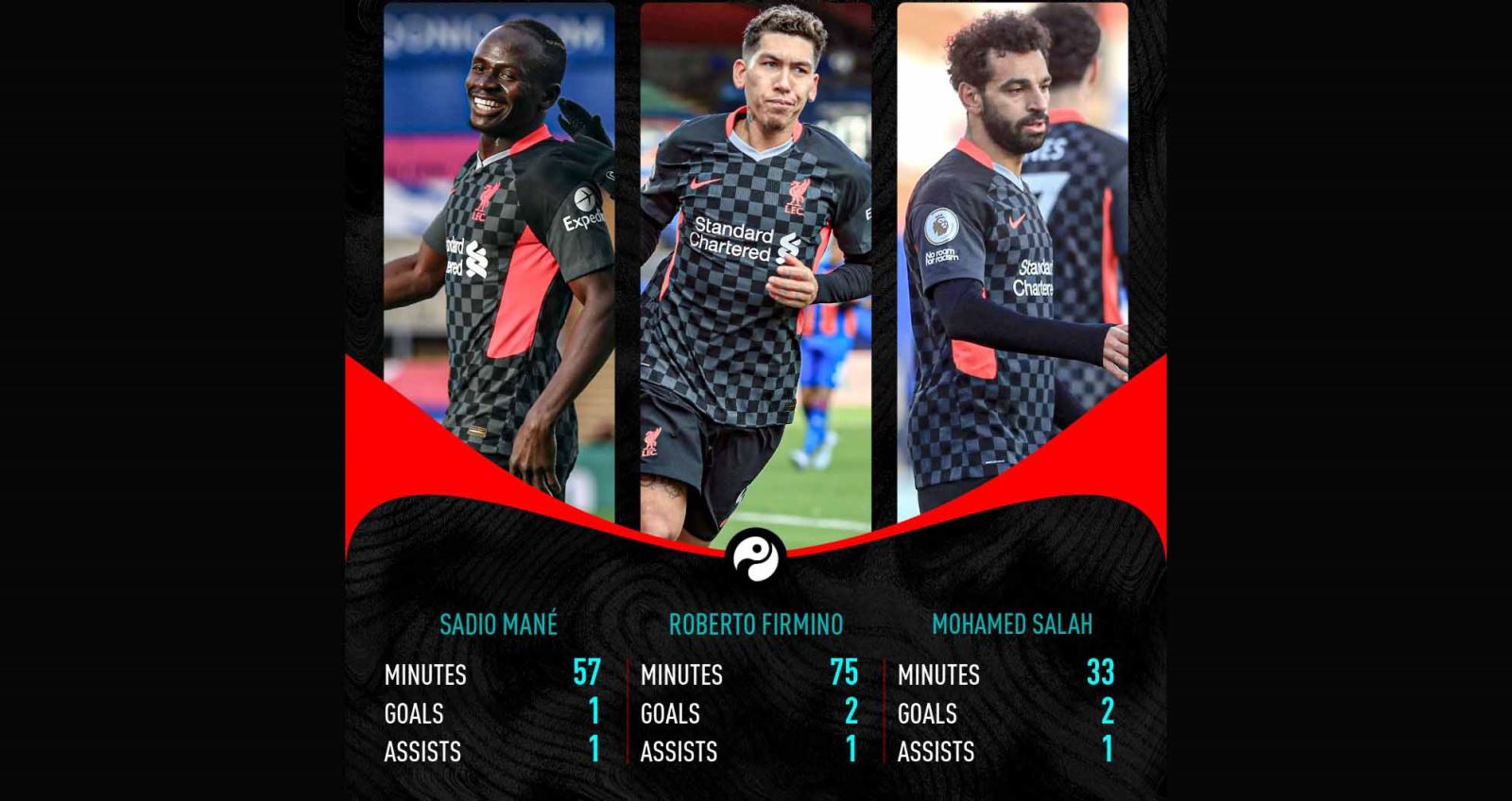 kết quả bóng đá, kết quả Crystal Palace vs Liverpool, Crystal Palace, Liverpool, trực tiếp Crystal Palace vs Liverpool, trực tiếp bóng đá, bong da, salah, mane, firmino