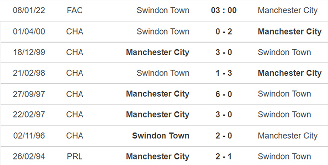 Swindon vs Man City, kèo nhà cái, soi kèo Swindon vs Man City, nhận định bóng đá, Swindon, Man City, keo nha cai, dự đoán bóng đá, FA Cup