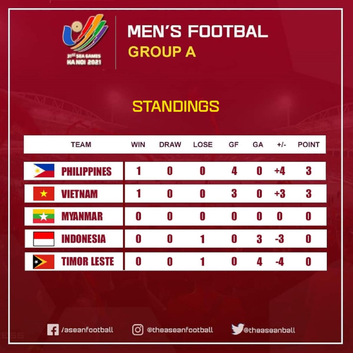 kết quả bóng đá, kết quả bóng đá hôm nay, ket qua bong da, ket qua bong da hom nay, kết quả bóng đá SEA Games 31, kết quả SEA Games 31, U23 Việt Nam vs U23 Indonesia