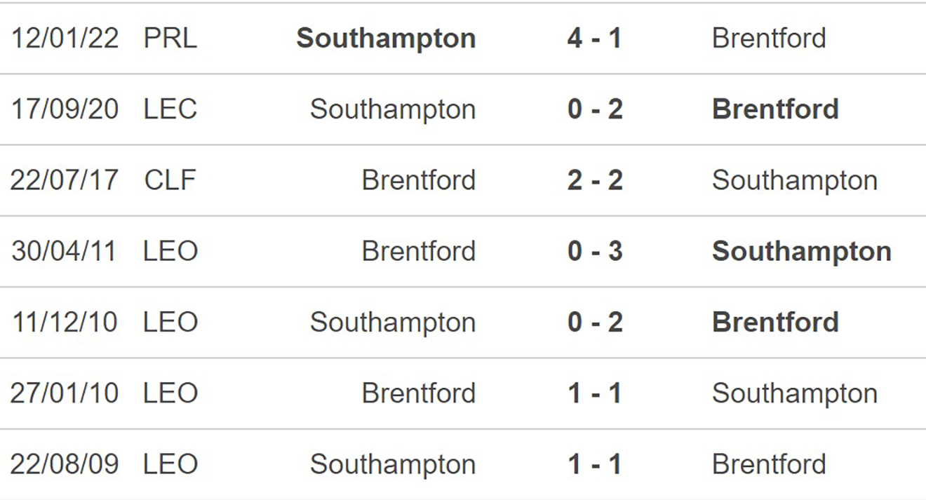 Brentford vs Southampton, kèo nhà cái, soi kèo Brentford vs Southampton, nhận định bóng đá, Brentford, Southampton, keo nha cai, dự đoán bóng đá, Ngoại hạng Anh