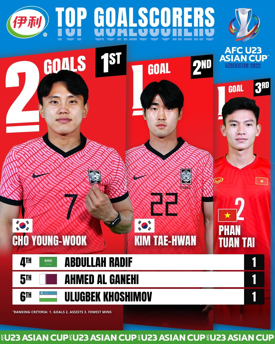 Bong da, bong da hom nay, MU, chuyển nhượng MU, Tuấn Tài, U23 Việt Nam, bóng đá Anh, Ngoại hạng Anh, tin tuc bong da hom nay, chuyển nhượng bóng đá, VCK U23 châu Á