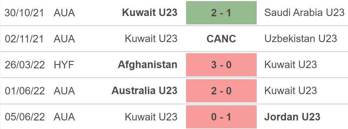 U23 Iraq vs U23 Kuwait, kèo nhà cái, soi kèo U23 Iraqvs U23 Kuwait, nhận định bóng đá, U23 Iraq, U23 Kuwait, keo nha cai, dự đoán bóng đá, U23 châu Á 2022