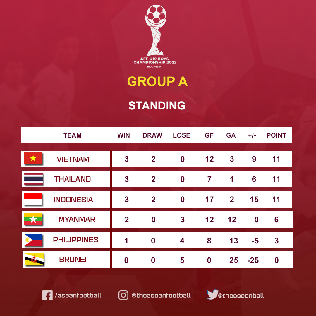 kết quả U19 Đông Nam Á, U19 Việt Nam vs U19 Thái Lan, U19 Indonsia bị loại, ket qua bong da, ket qua bong da hom nay, kết quả bóng đá U19 Đông Nam Á