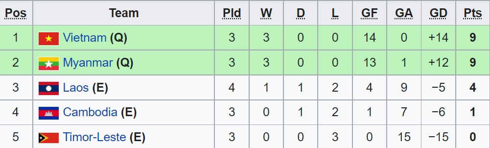 Kết quả bóng đá nữ Việt Nam vs Timor Leste, Việt Nam vào bán kết nữ Đông Nam Á, ket qua bong da, kết quả bóng đá, bóng đá nữ Đông Nam Á, nữ Việt Nam, nữ Timor Leste, kqbd