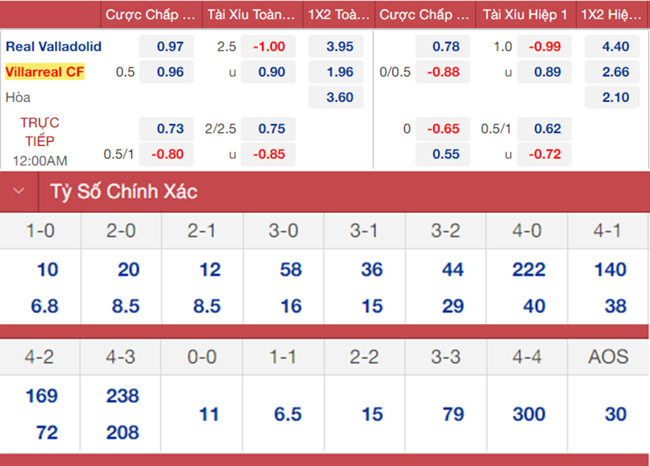 Real Valladolid vs Villarreal, kèo nhà cái, soi kèo Real Valladolid vs Villarreal, nhận định bóng đá, Real Valladolid, Villarreal, keo nha cai, dự đoán bóng đá, La Liga