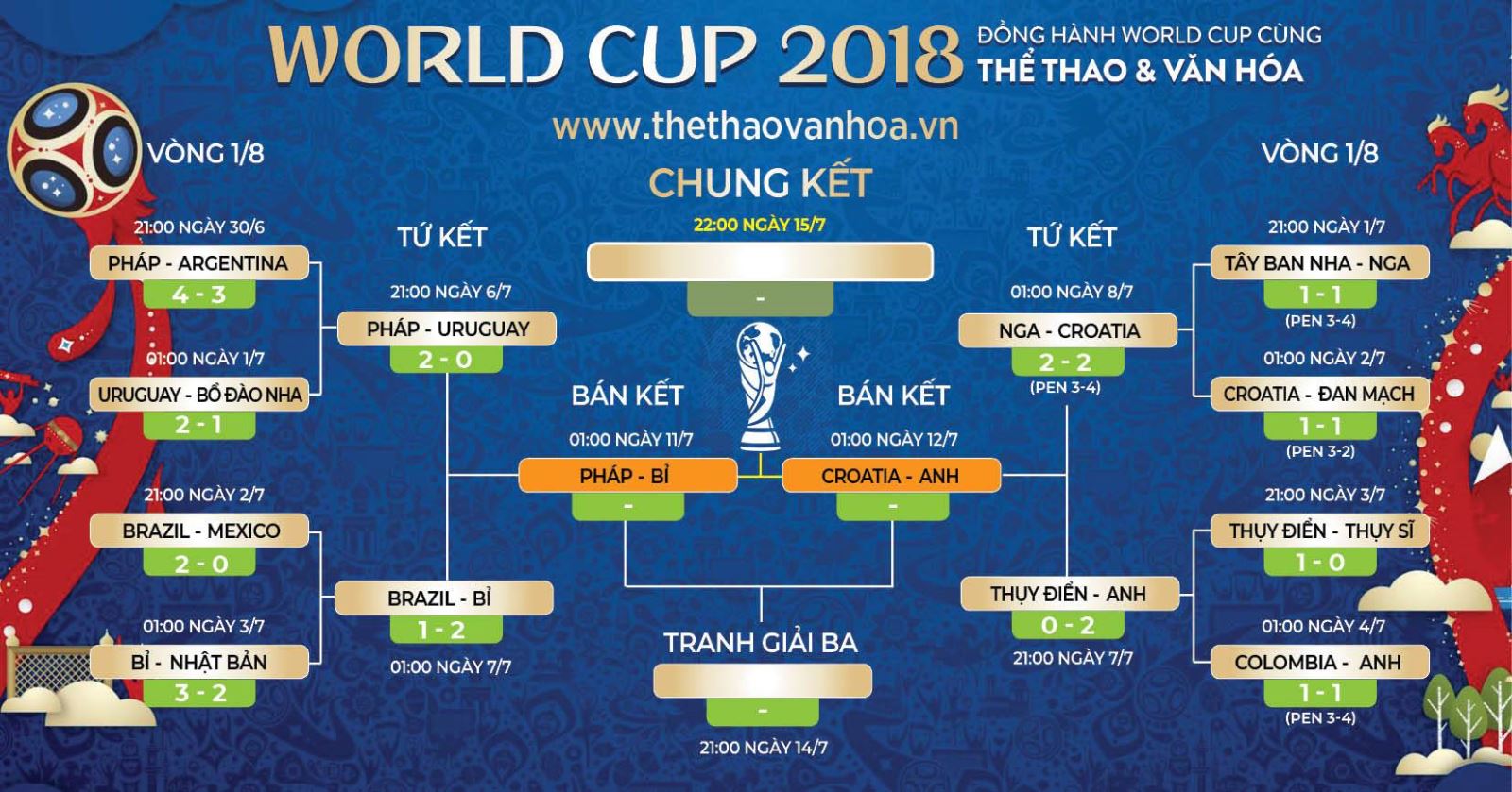 Kết quả vòng Tứ kết World Cup 2018. Lịch thi đấu bán kết World Cup 2018. Lịch thi đấu World Cup 2018. Lịch WC 2018. Dự đoán bóng đá. Trực tiếp bóng đá. VTV6 trực tiếp. Trực tiếp VTV6. Pháp vs Bỉ. Croatia vs Anh. Soi kèo bóng đá. Chọn kèo phóng đá. Tỉ lệ cá cược.