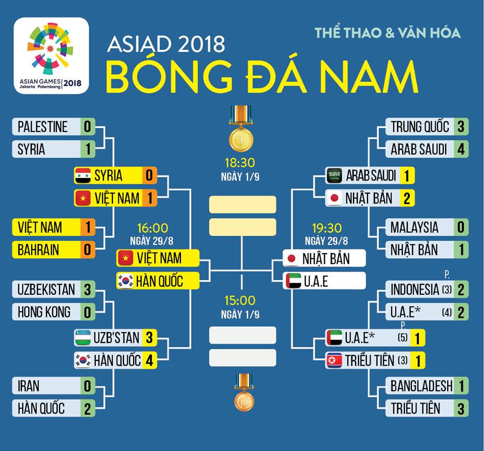 lịch thi đấu bóng đá Asiad 2018, lịch thi đấu bán kết Asiad 2018, trực tiếp bóng đá, VTC3, VTV6, VTC, VOV, VTC Now, trực tuyến, U23 Việt Nam, U23 Hàn Quốc, xem VTC3, VTV6