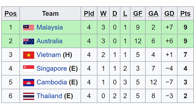 Bong da, bóng đá, kết quả bóng đá, ket qua bong da, kết quả U18 Việt Nam vs U18 Thái Lan, U18 Việt Nam vs U18 Thái Lan, BXH U18 Đông Nam Á, lich thi dau bong da hom nay