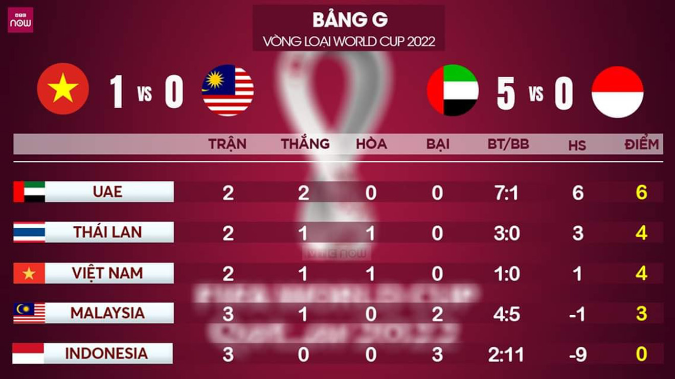 lich thi dau vong loai World Cup 2022 bang G, lịch thi đấu vòng loại World Cup, lịch thi đấu bóng đá Việt Nam, Việt Nam vs Indonesia, bảng xếp hạng bóng đá Việt Nam