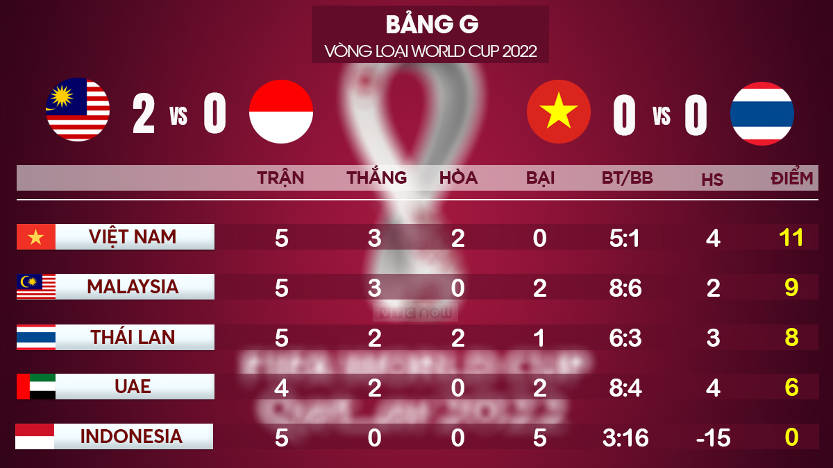 bảng xếp hạng vòng loại World Cup 2022 bảng G, bang xep hang bang G vong loai WC 2022, BXH, bang xep hang WC 2022, bảng xếp hạng bóng đá Việt Nam, Việt Nam vs Thái Lan