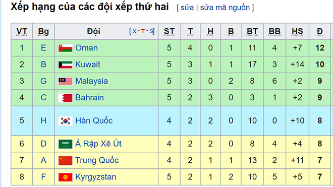 bảng xếp hạng vòng loại World Cup 2022 bảng G, bang xep hang bang G vong loai WC 2022, BXH, bang xep hang WC 2022, Bảng xếp hạng các đội nhì bảng vòng loại World Cup 2022