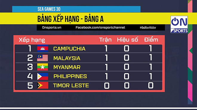 Bảng xếp hạng SEA Games 30, bảng xếp hạng bảng B SEA Games 30, bảng xếp hạng bóng đá nam SEA Games 30, bảng xếp hạng bóng đá SEA Games 30, BXH SEA Games 30, bang xep hang SEA Games 30, bảng xếp hạng SEA Games 2019, bang xep hang SEA Games 2019, bảng xếp hạng bóng đá SEA Games 2019