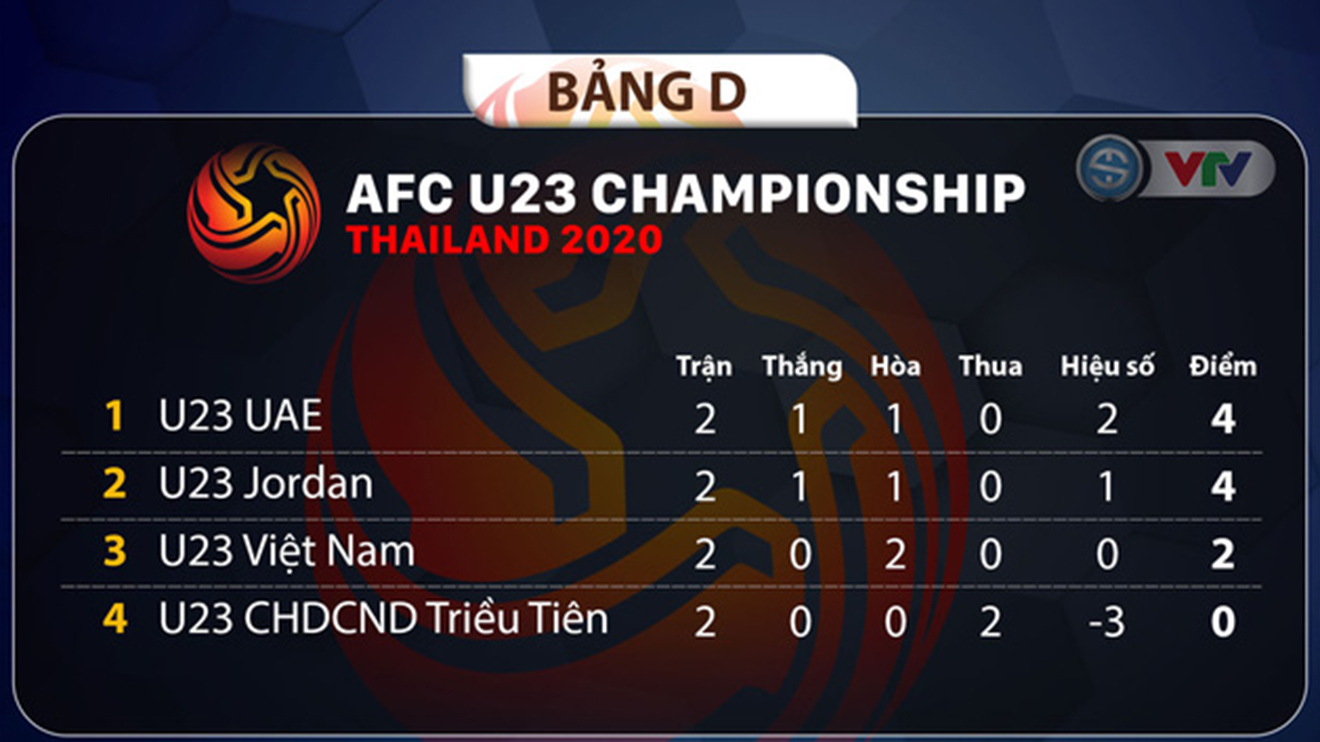 Bảng xếp hạng bảng D U23 châu Á 2020, xếp hạng bảng A, bảng xếp hạng U23 châu Á 2020, bang xep hang U23 chau A 2020, bảng xếp hạng VCK U23 châu Á, bang xep hang U23, bảng xếp hạng U23, BXH U23 châu Á, BXH U23, bảng xếp hạng bóng đá U23, bang xep hang bong da U23 chau A 2020, bảng xếp hạng U23 Việt Nam, BXH U23 Việt Nam, bảng xếp hạng bóng đá Việt Nam