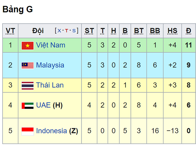 Lịch thi đấu giao hữu: Việt Nam vs Jordan, VTV6 trực tiếp bóng đá Việt Nam, Lịch vòng loại World Cup bảng G, Lịch thi đấu vòng loại World Cup 2022 của Đội tuyển Việt Nam