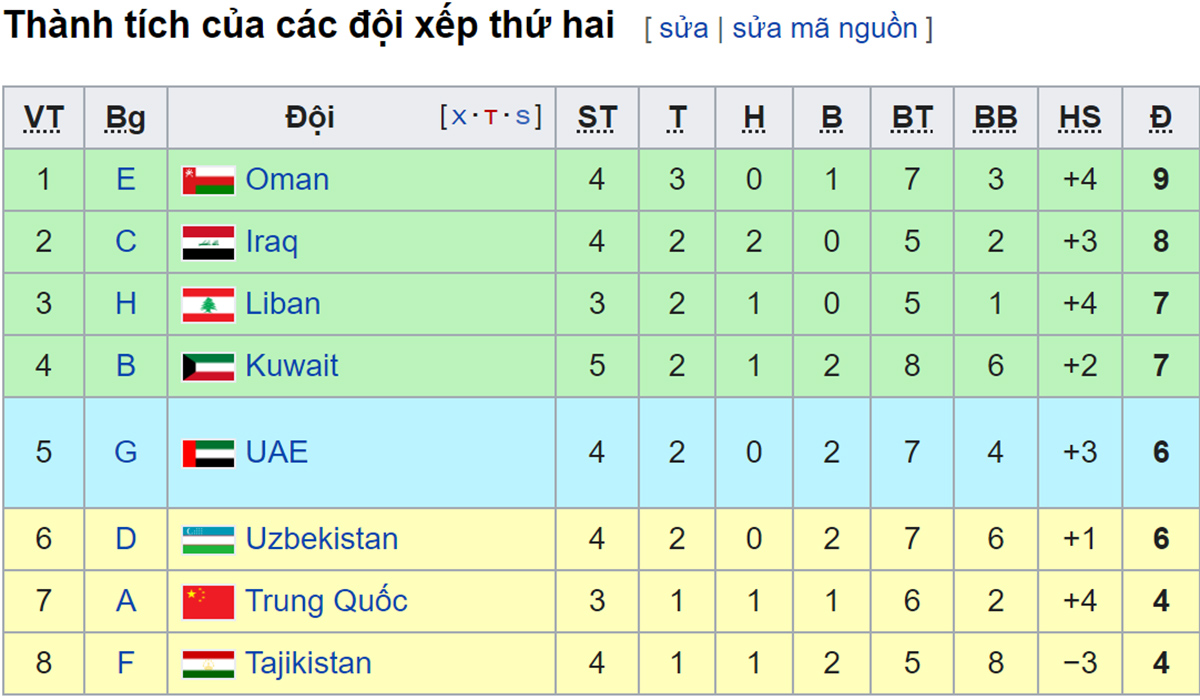 Bảng xếp hạng vòng loại World Cup 2022 bảng G, BXH bóng đá Việt Nam mới nhất, Bảng xếp hạng vòng loại World Cup 2022 bảng G, VTV6, VTV5 trực tiếp bóng đá Việt Nam