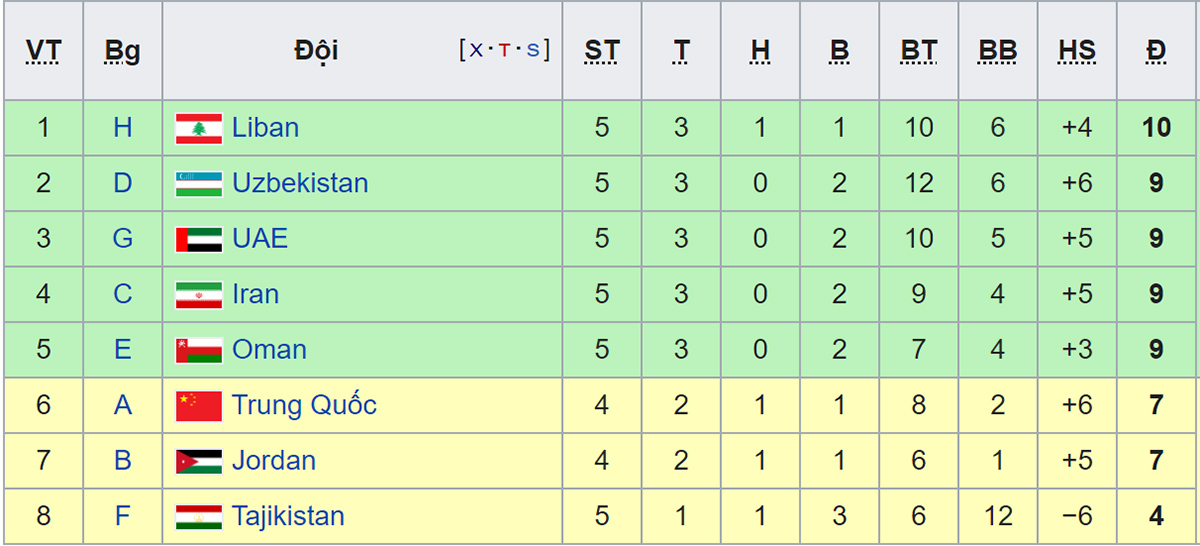 Ket qua bong da Việt Nam vs Malaysia, kết quả Indonesia vs UAE, Kết quả vòng loại World Cup 2022 bảng G khu vực châu Á, Kết quả bóng đá Việt Nam đấu với Malaysia hôm nay