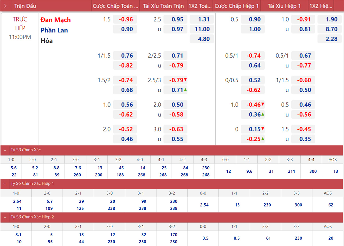 Kèo Đan Mạch vs Phần Lan. Kèo nhà cái EURO 2021. Kèo Đan Mạch đấu với Phần Lan. Soi kèo bóng đá Bỉ vs Nga. VTV6, VTV3 trực tiếp bóng đá EURO 2021.