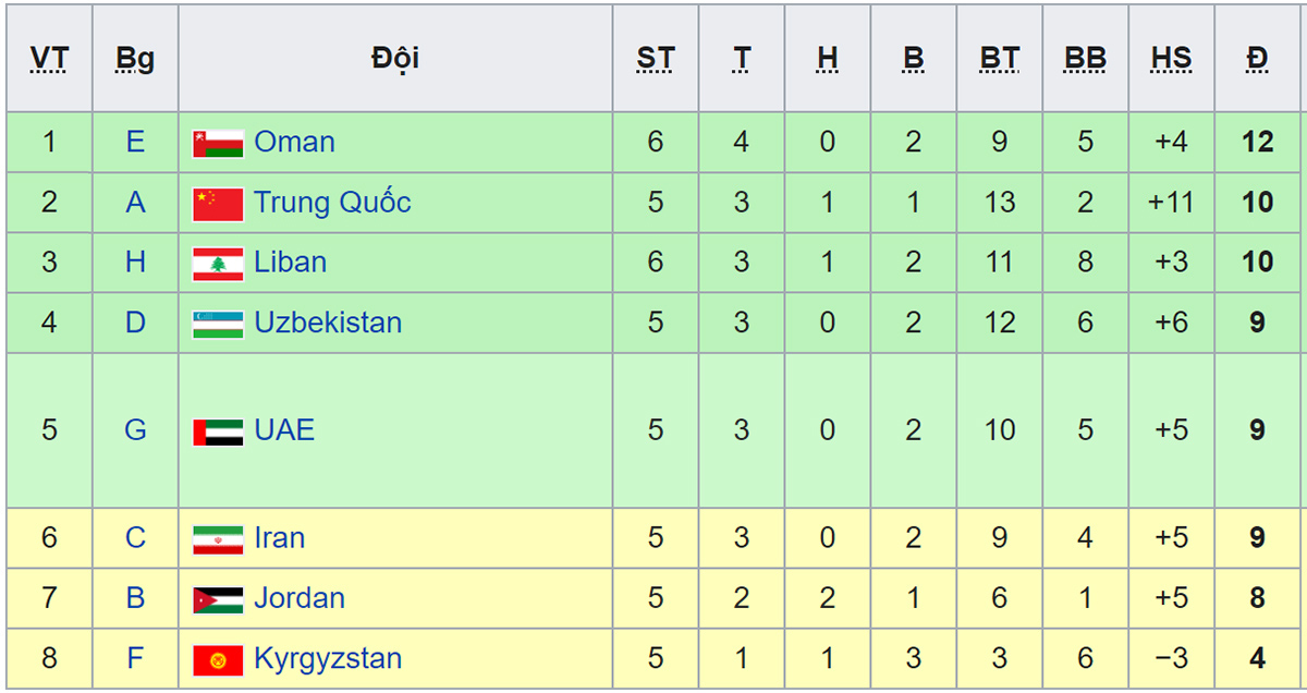 Bảng xếp hạng các đội nhì bảng vòng loại World Cup 2022 sau trận Hàn Quốc vs Lebanon. Bảng xếp hạng bảng G vòng loại World Cup 2022. BXH bóng đá Việt Nam.