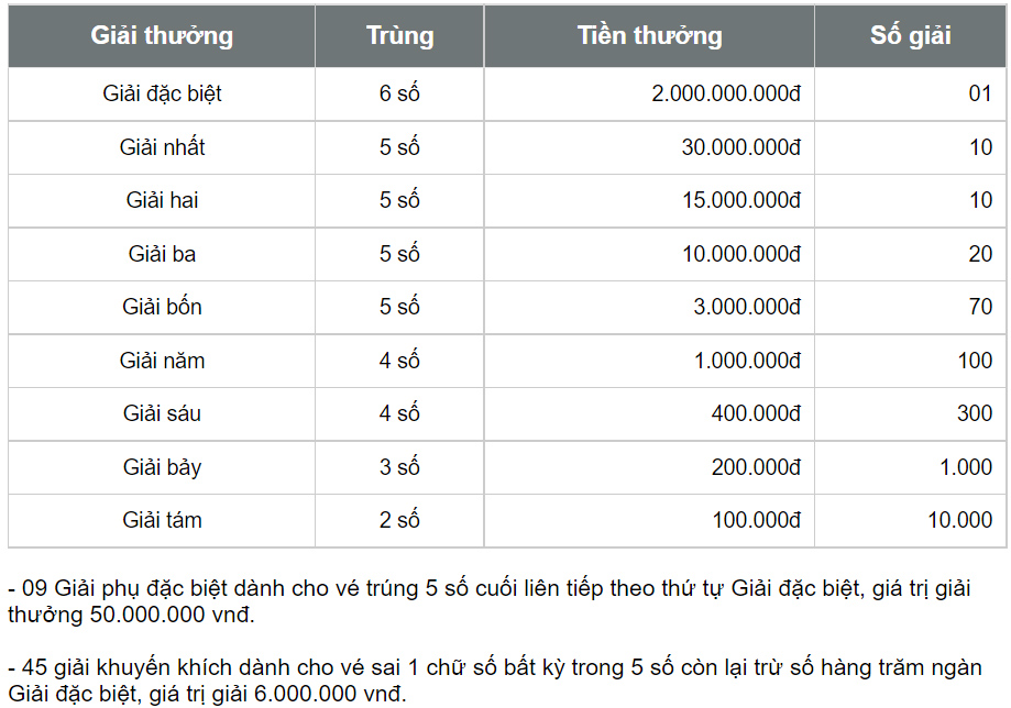 XSBD, xổ số Bình Dương, XSBD hôm nay, kết quả xổ số Bình Dương, xổ số Bình Dương hôm nay, kqxs Bình Dương, SXBD, XS BD, xo so Binh Duong