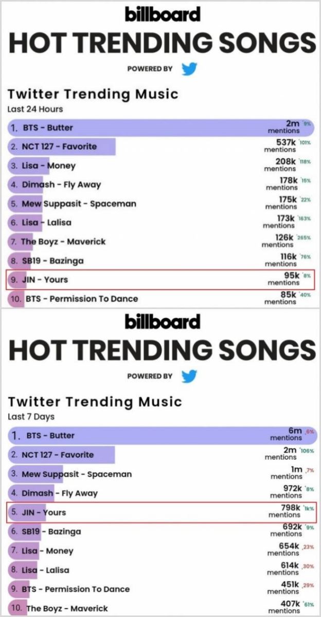 BTS, BTS tin tức, BTS thành viên, Kpop, ARMY, Youtube, BTS Billboard, Jin, Jin BTS, BTS Jin, BTS weverse, BTS idol, BTS twitter, Jirisan, Jin Yours, Yours Jin