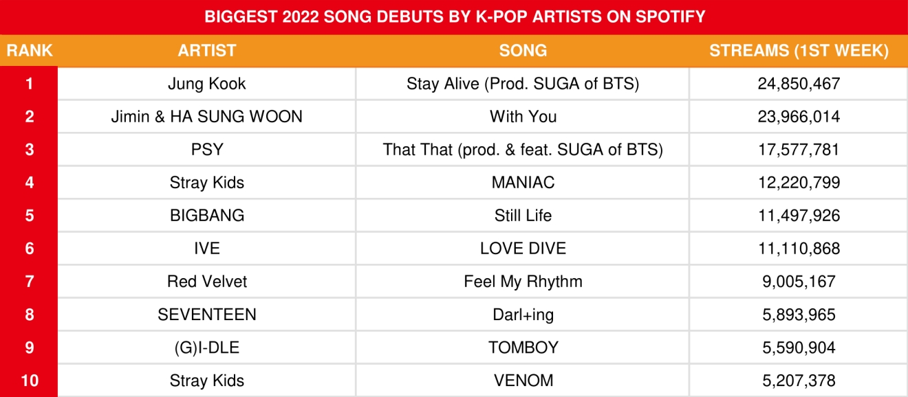 BTS, BTS tin tức, BTS thành viên, BTS idol, bts, Kpop, Jungkook, Jungkook BTS, BTS Jungkook, PSY, Suga, That That, Jimin, Bigbang, IVE, Red Velvet, BTS OST