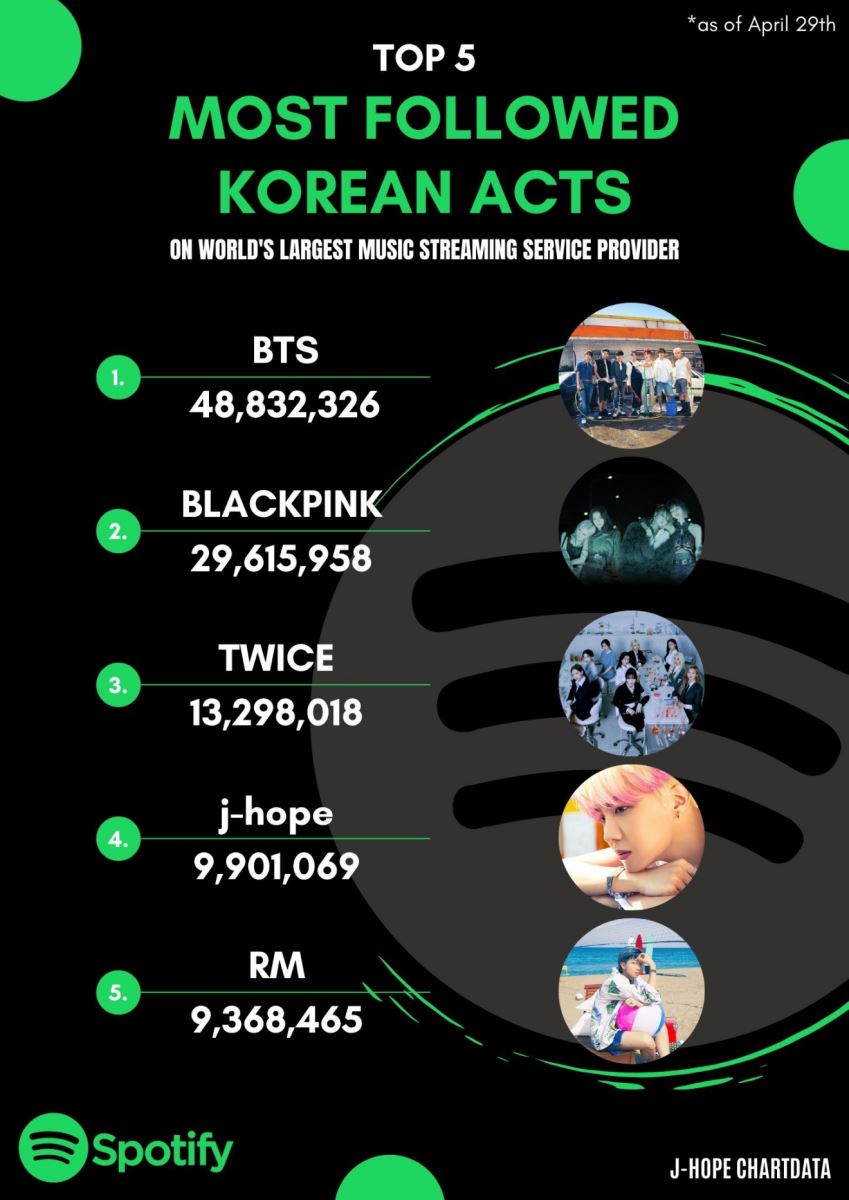 BTS, BTS tin tức, BTS thành viên, Kpop, J-Hope, J-Hope BTS, BTS J-Hope, BTS Spotify, BTS kỷ lục, BTS thành tích, BTS youtube, BTS twitter, BTS profile, BTS idol