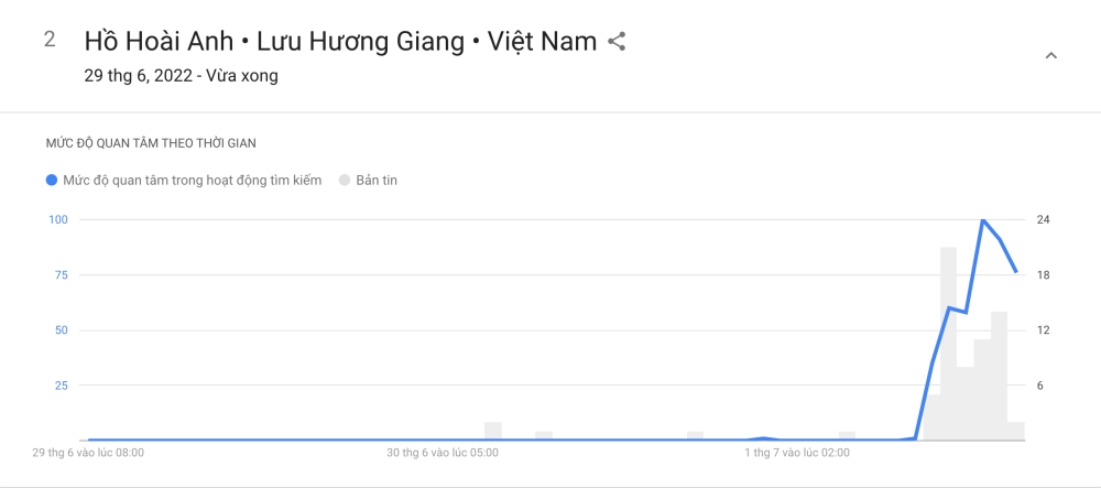 Hồng Đăng, Hồ Hoài Anh, Lưu Hương Giang, xu hướng, tìm kiếm, Google, Việt Nam, Nhạc sĩ, Diễn viên, hong dang, ho hoai anh, luu huong giang, dien vien hong dang