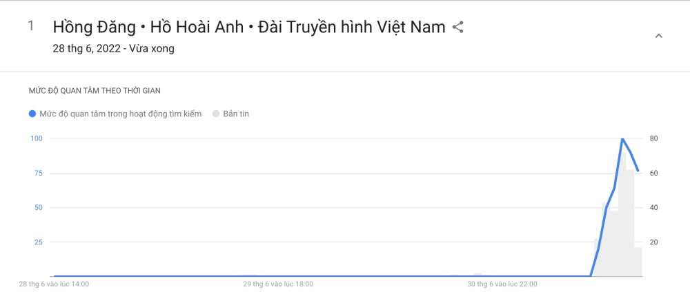 Hồng Đăng, Hồ Hoài Anh, Lưu Hương Giang, xu hướng, tìm kiếm, Google, Việt Nam, Nhạc sĩ, Diễn viên, hong dang, ho hoai anh, luu huong giang, dien vien hong dang