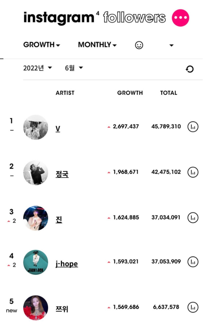 BTS, BTS tin tức, BTS thành viên, Kpop, ARMY, V, V BTS, BTS V, Twice, Tzuyu, BTS Instagram, Jungkook, Jin, J-Hope, BTS idol, BTS profile, BTS nổi tiếng