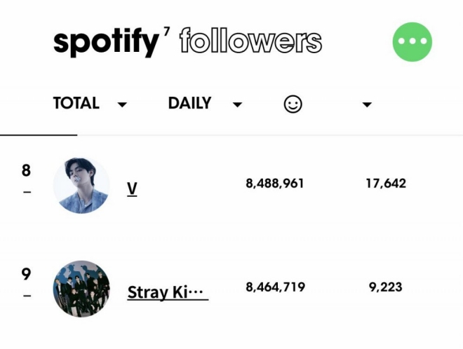 BTS, BTS tin tức, BTS thành viên, Kpop, ARMY, Jungkook, Jungkook BTS, BTS Jungkook, V, V BTS, BTS V, BTS Spotify, BTS solo, BTS youtube, BTS ca khúc, BTS bài hát, kỷ lục