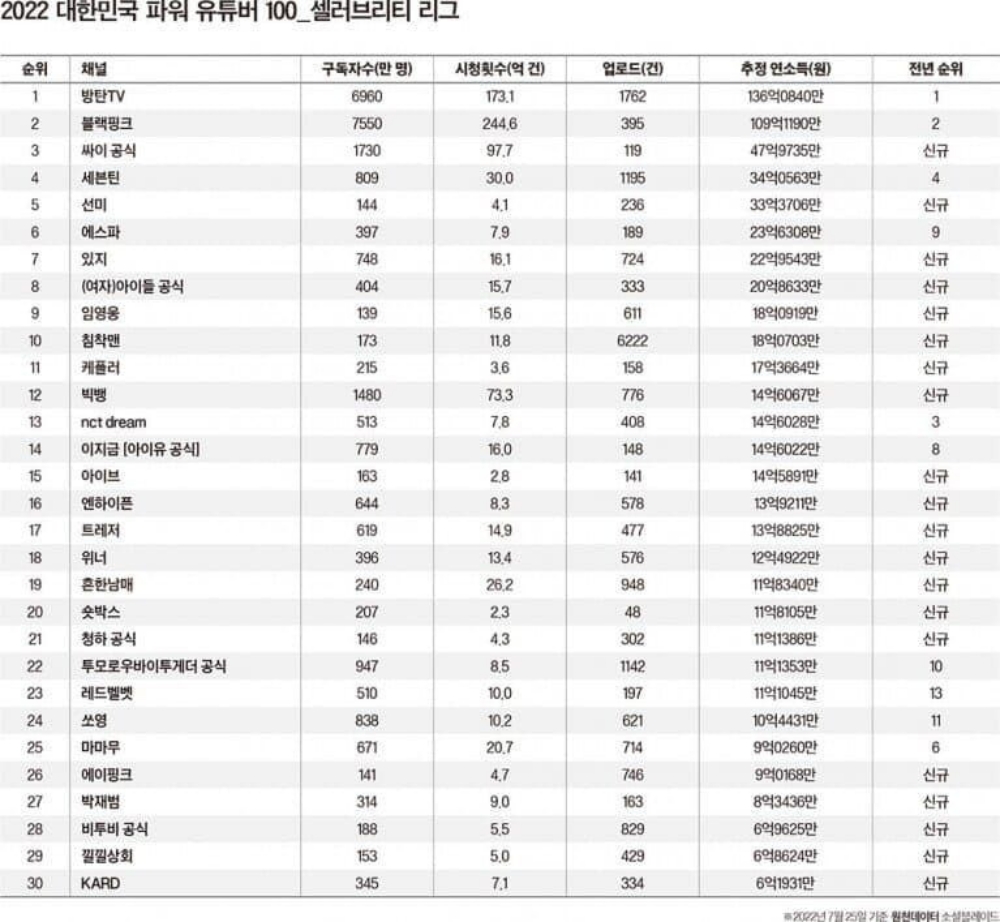 BTS, BTS tin tức, BTS thành viên, Kpop, ARMY, BTS ARMY, PSY, TXT, Seventeen, Forbes, BTS idol, BTS youtube, Blackpink youtube, BTS profile, Red Velvet, IU, Bigbang, IVE