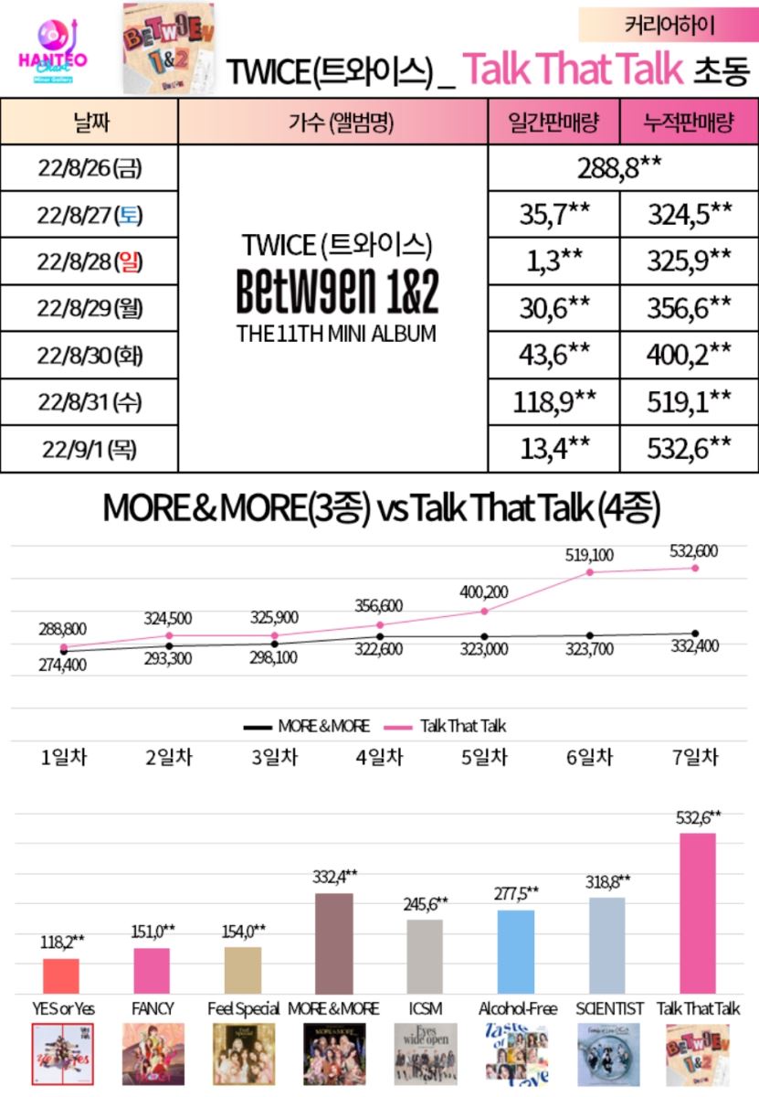 Twice, Twice tin tức, Twice thành viên, Kpop, Twice album, Twice comeback, Twice youtube, Twice MV, Twice kỷ lục, Twice doanh số, Twice trở lại, Talk That Talk