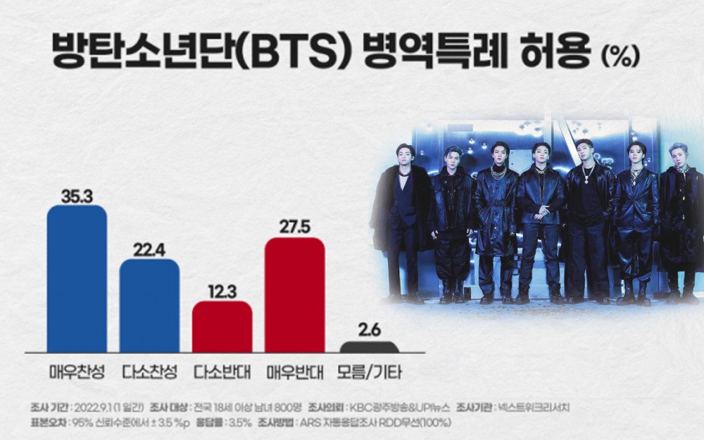 BTS, BTS tin tức, BTS thành viên, Kpop, ARMY, BTS ARMY, BTS idol, BTS nhập ngũ, BTS nghĩa vụ quân sự, BTS profile, BTS khảo sát, Hàn Quốc, Kpop idol