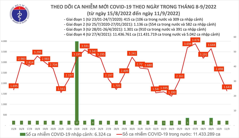 Covid, dịch Covid, Bộ Y tế, ca mắc Covid