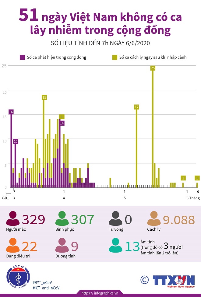 Dịch Covid-19, Việt Nam, cập nhật COVID-19, không có ca lây nhiễm