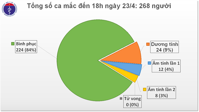 Dịch Covid-19, Việt Nam, Bộ Y tế, 84% ca mắc Covid-19, đã điều trị khỏi